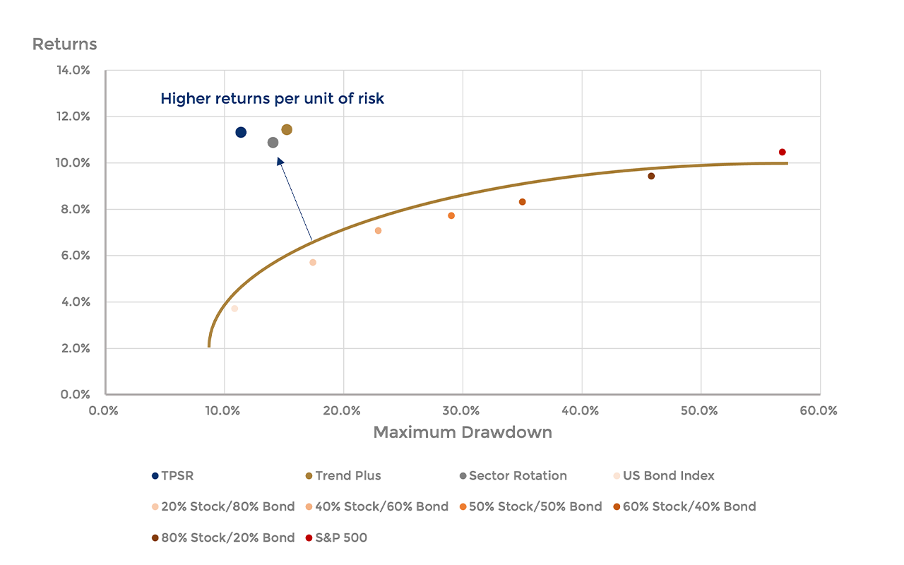 Long-term Annualized Returns versus Max Drawdown