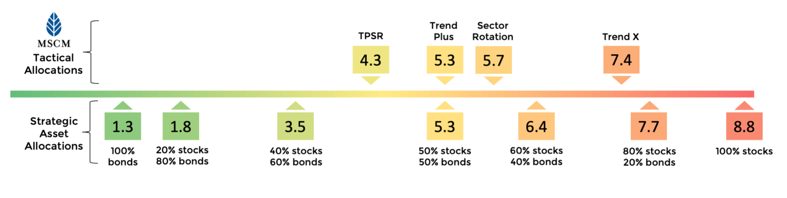 Your Risk Score - McElhenny Sheffield Capital Management